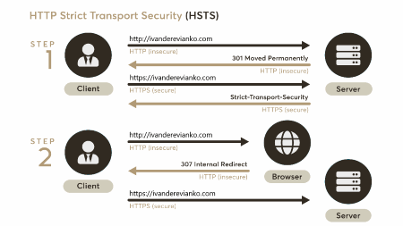 How to Make a Website Secure Again. Adding HSTS Response Header in NGINX