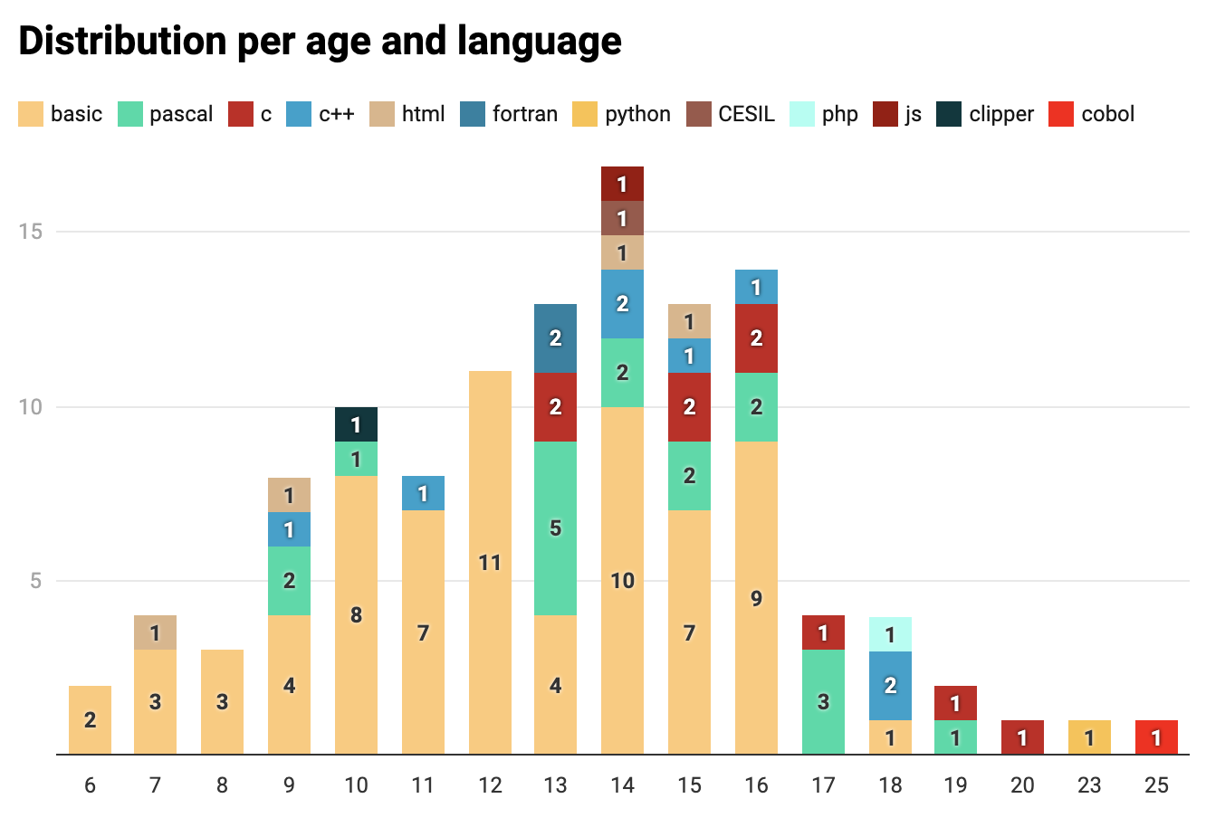 Distribution per age and programming language
