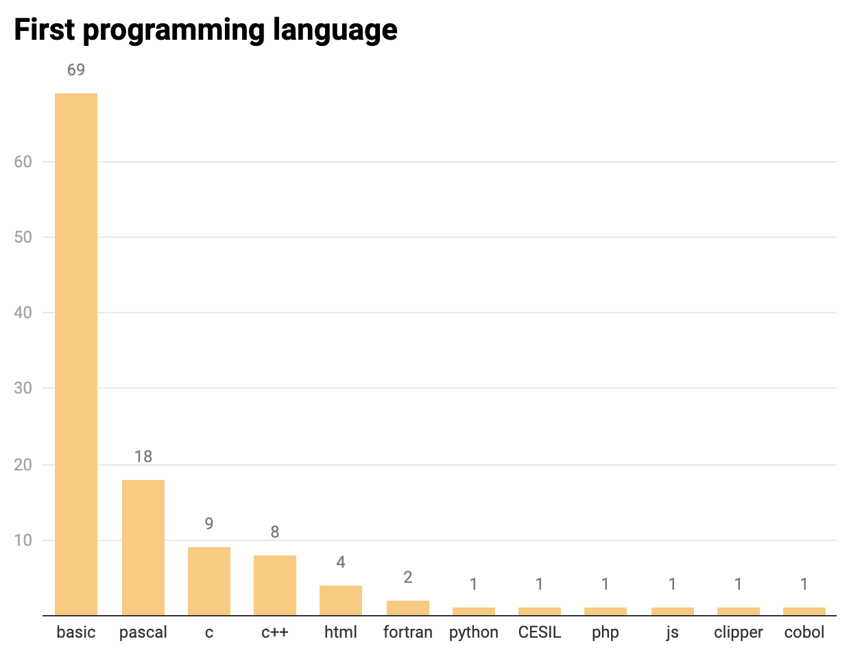 First Programming Language